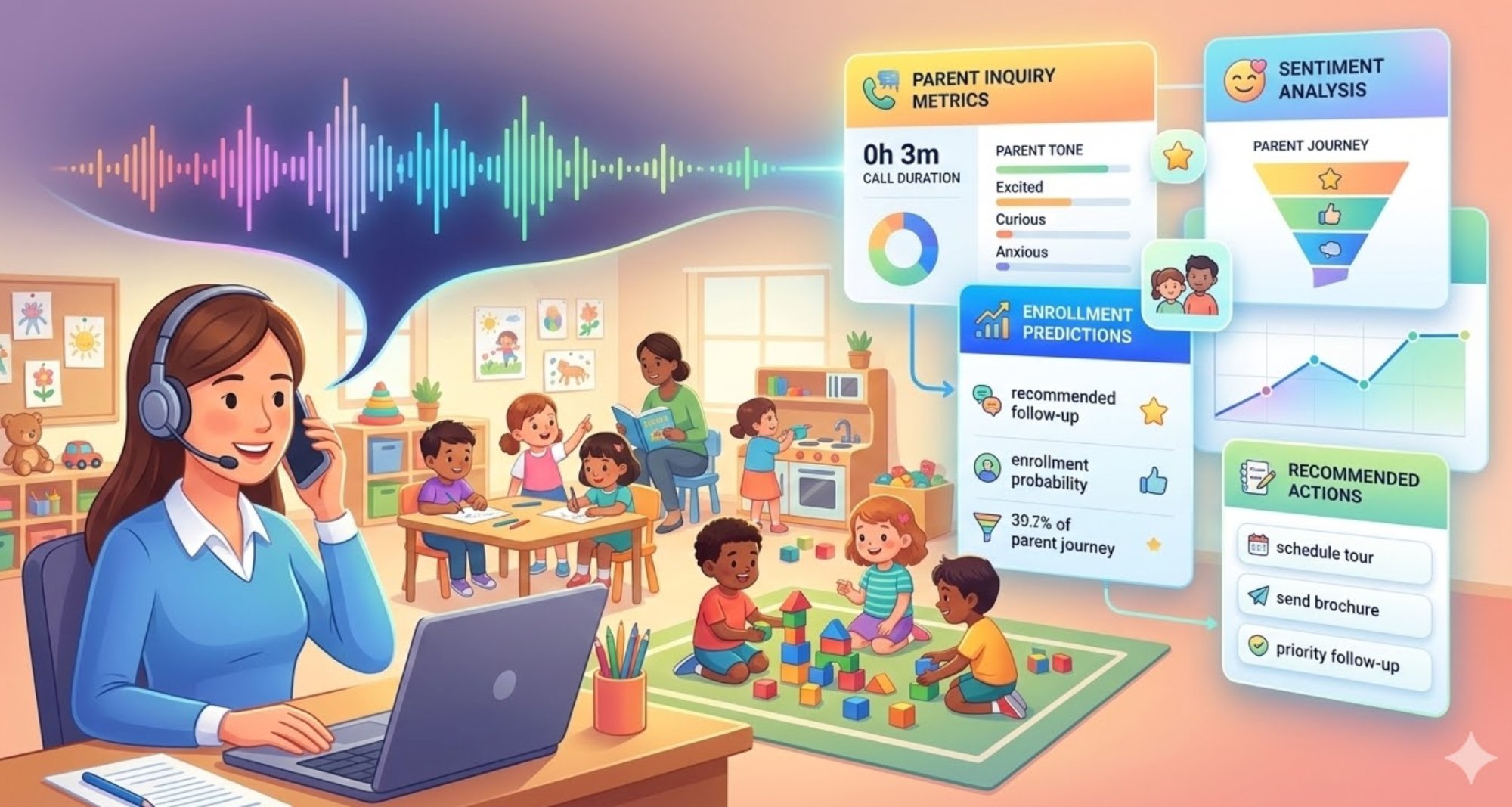 Preschool enrollment call analytics — parent inquiry metrics, sentiment analysis, and recommended actions